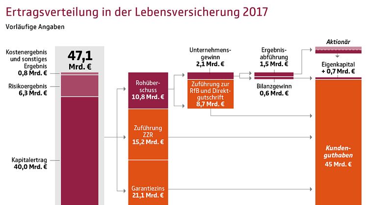 GDV: Über 96 Pro­zent der erwirt­schaf­te­ten Erträge der Lebens­ver­si­che­rer kom­men Kun­den zu Gute