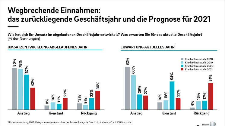 Finanzielle Schieflage durch Corona – Krankenhäuser geraten bei Zukunftsinvestitionen und Nachhaltigkeit in Rückstand