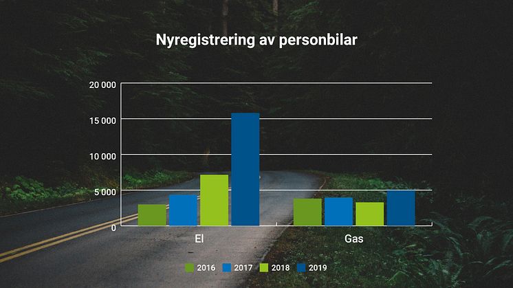 Försäljningen av fossiloberoende bilar ökade kraftigt 2019