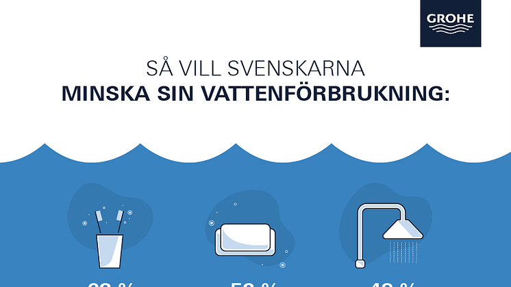 Svenskarna spenderar mest tid i duschen – men är villiga att ändra sina vanor