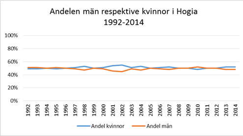 Hogia 35 år med 50/50