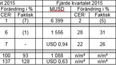 AstraZeneca PLC’s resultatrapport för helåret och fjärde kvartalet 2015