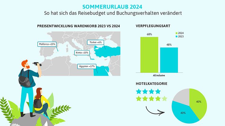 Frühbucher-Saison 2024: Die Reiselust ist ungebrochen und Deutsche investieren in Luxus