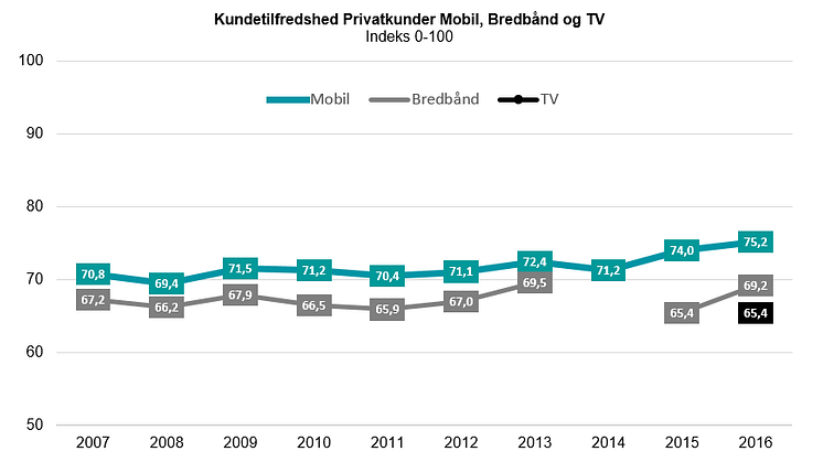 Kundetilfredshed Telesektoren 2016