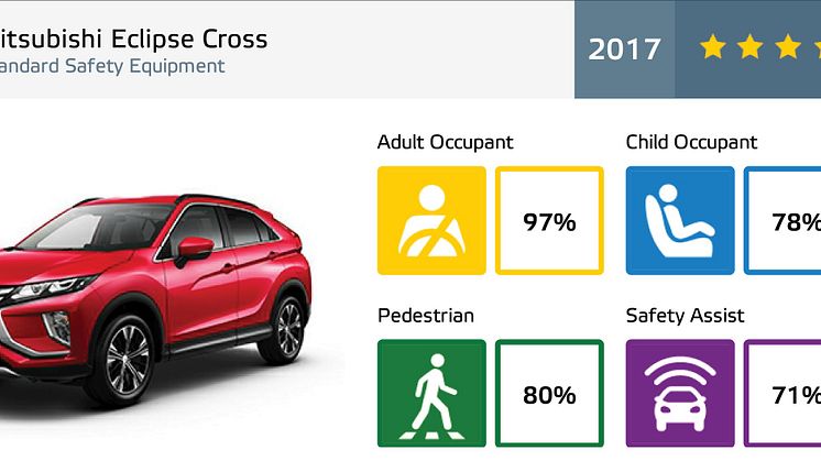 5 stjerner i Euro Ncap for Eclipse Cross