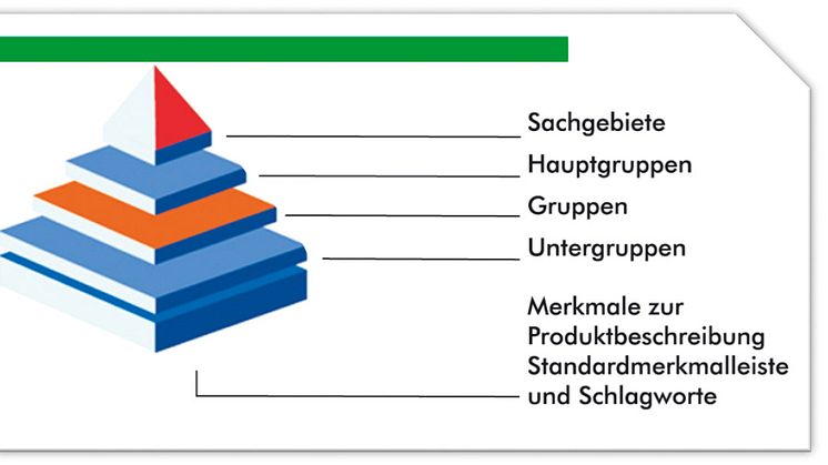 Saubere Stammdaten im PDM-System PRO.File durch Klassifikation nach eCl@ss