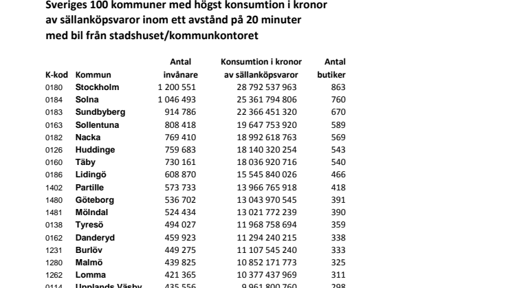 Partille är större än Göteborg, Burlöv är större än Malmö sett till sällanköpsvarukonsumtion i kronor