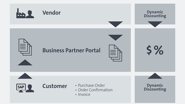 Central platform for performing standardized, digital procure-to-pay processes with suppliers. Image: xSuite Group