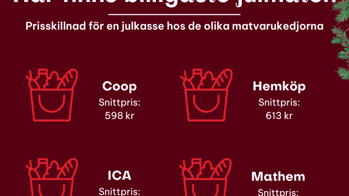 Prisskillnader mellan matvarukedjorna – här finns den billigaste julmaten