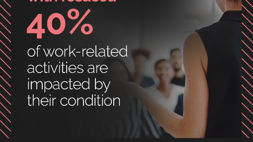 För personer som lever med rosacea, påverkas 40% av arbetsrelaterade aktiviteter av åkomman 