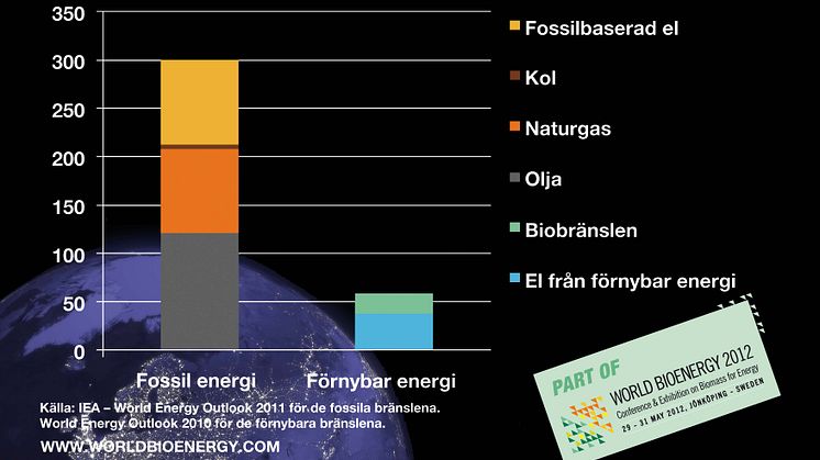 Världens bidrag fem gånger större till fossil energi än till förnybar