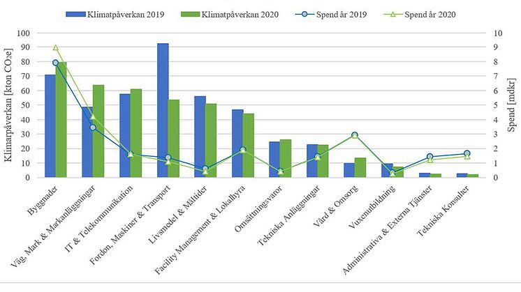 Klimatpåverkan från Göteborgs Stads inköp år 2019 och 2020 uppdelat på respektive inköpskategori.
