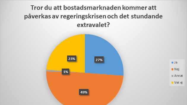 Så påverkar regeringskrisen bostadsmarknaden 