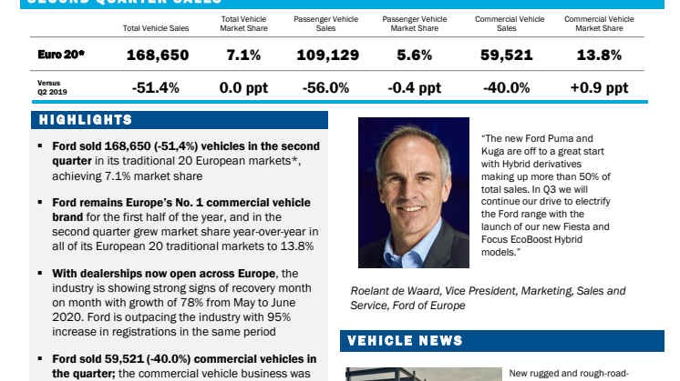 Ford is Europe's No. 1 Commercial Brand Year to Date: Plug-in Hybrids Account for More Than 50% of New Kuga SUV Sales