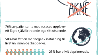 Studie avslöjar att omgivningens reaktioner på ansiktsrodnad till följd av rosacea har en negativ påverkan på de drabbades livskvalitet