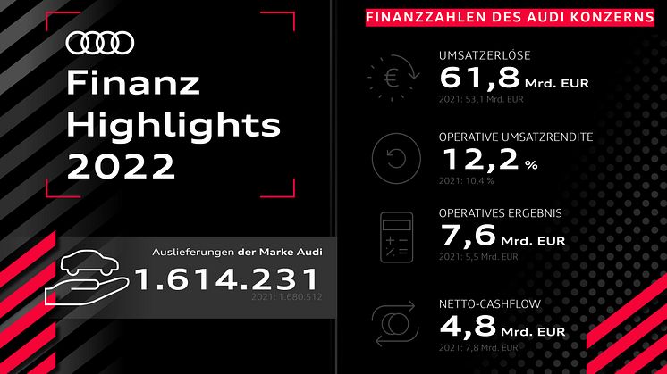 Audi-koncernen uppnådde ett rekordresultat 2022