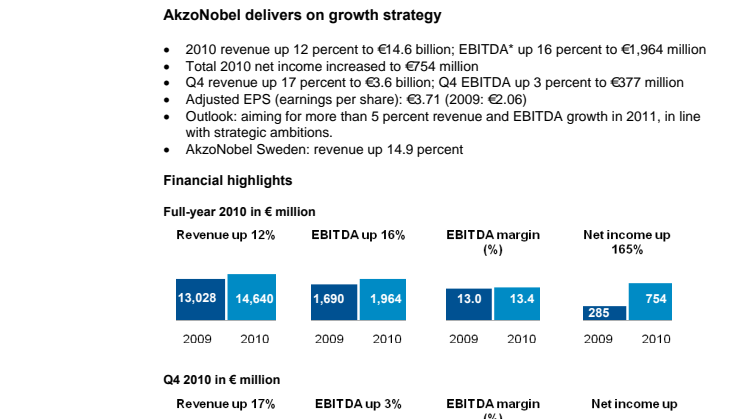 Full-year 2010: AkzoNobel delivers on growth strategy