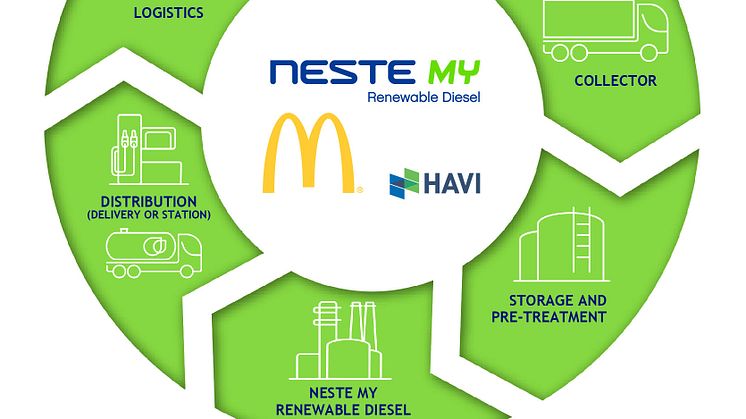 Neste, McDonald's och HAVI ingår samarbete inom cirkulär ekonomi i Nederländerna