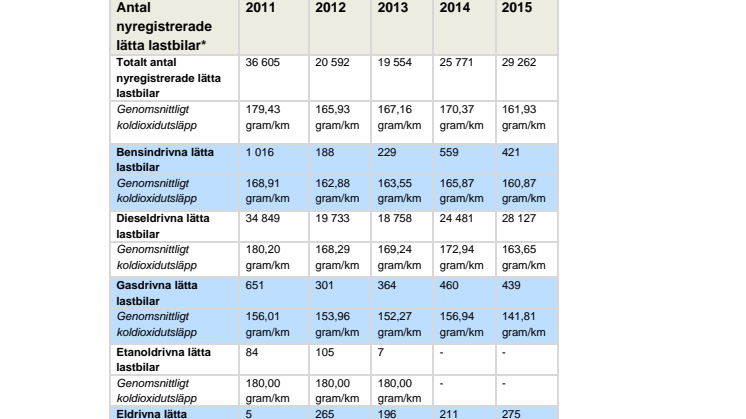 Tabell  över koldioxidutsläpp, lätta lastbilar 2011-2015, (37 kB, pdf-fil)