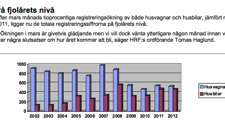Branschstatistik från Husvagnsbranschens Riksförbund mars månad