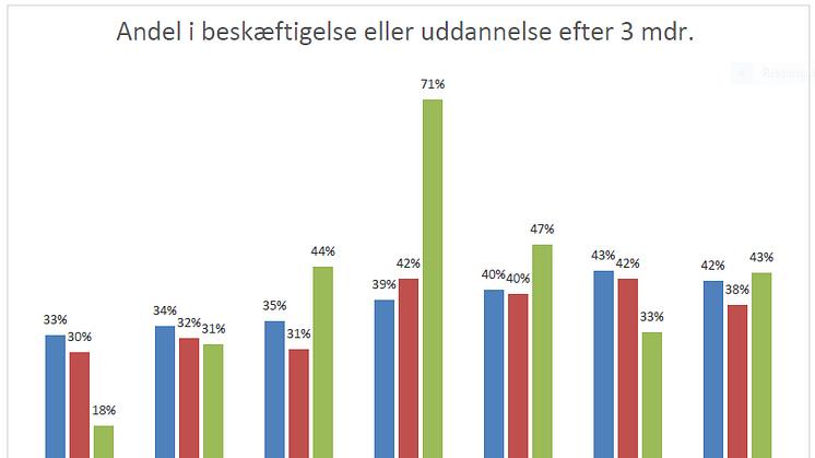 Figuren viser andelen af personer i beskæftigelse eller ordinær uddannelse i Rebild, Nordjylland og på landsplan de seneste tre år, tre måneder efter endt revalideringsforløb. Kilde: jobindsats.dk.