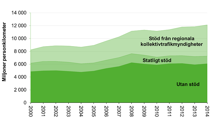 Snabb tillväxt i tågresande med regionalt stöd 