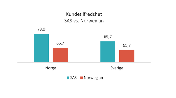 SAS gjør det best på kundetilfredshet