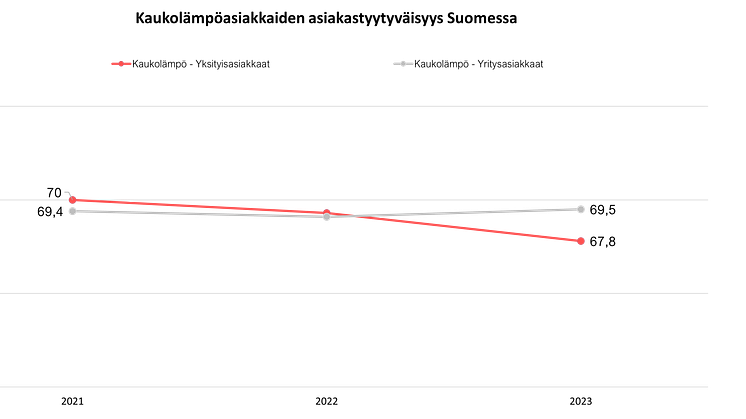 Kaukolämpö asiakastyytyväisyys