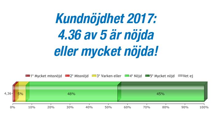 NKI 4.36 av 5 i total kundnöjdhet