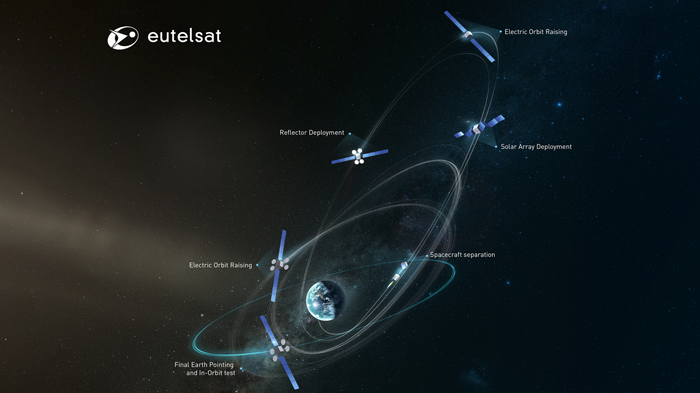 Le satellite EUTELSAT 115 West B atteint l’orbite géostationnaire