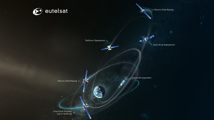 EUTELSAT 115 West B arrives in geostationary orbit 