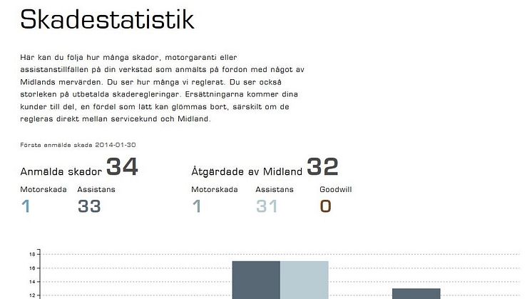 Skadestatistik assistanser och motorskador.