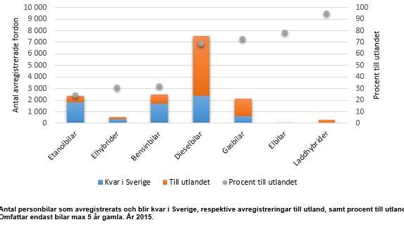 Miljöbilarna lämnar Sverige