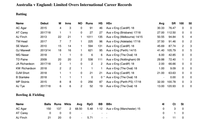 Australia player ODI stats versus England
