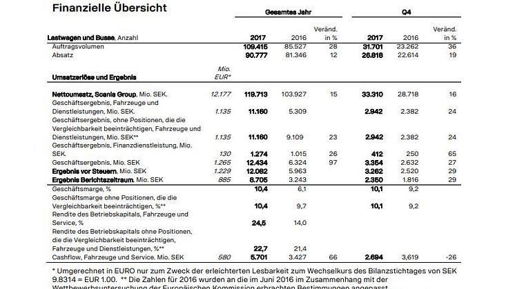 Scania Jahresbericht, Januar - Dezember 2017