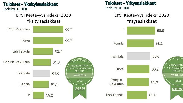 Kuinka vastuullisiksi Suomessa toimivat vakuutusyhtiöt koetaan?