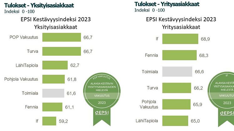 EPSI Kestävyysindeksi vakuutusala 2023