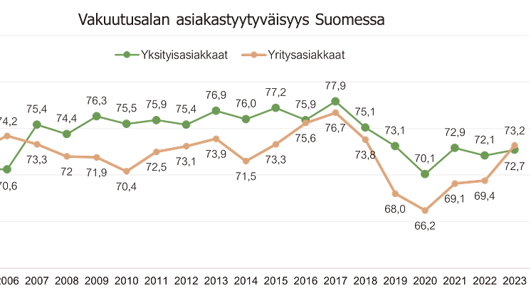 Vakuutusasiakkaiden tyytyväisyys nousussa