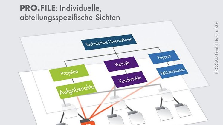 Ein DMStec ermöglicht individuelle Sichten auf Dokumente. Quelle: PROCAD