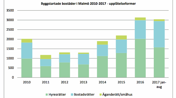 ​Ny prognos: 4000 bostäder byggstartar i Malmö