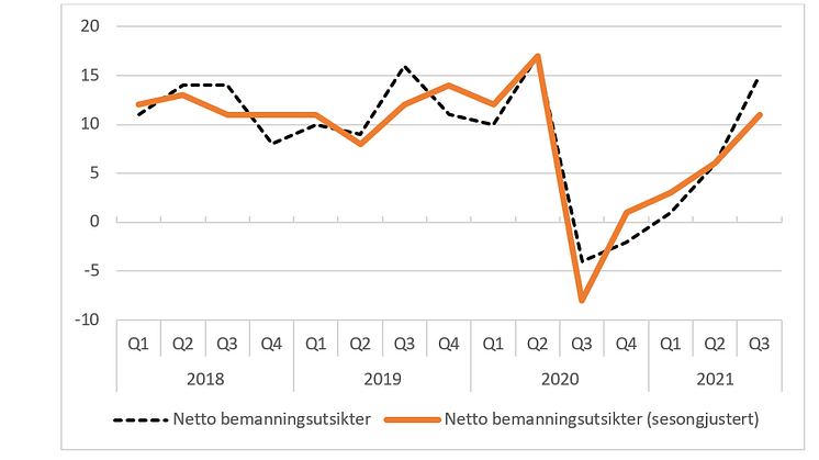 Nå kommer jobbene tilbake