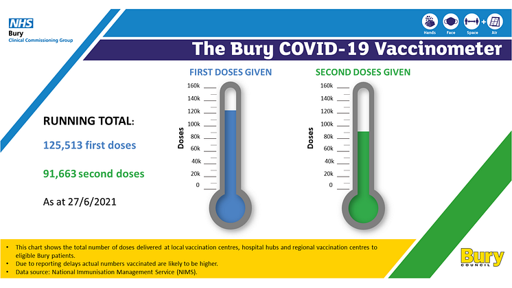 Vax weekly update – total jabs now up to 217,000