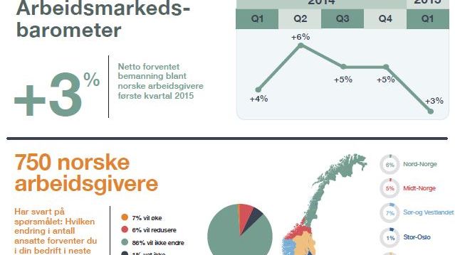 ​Kjølig start på 2015: Svakeste bemanningsvekst på fem år