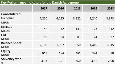 Key Performance indicators for the Danish group