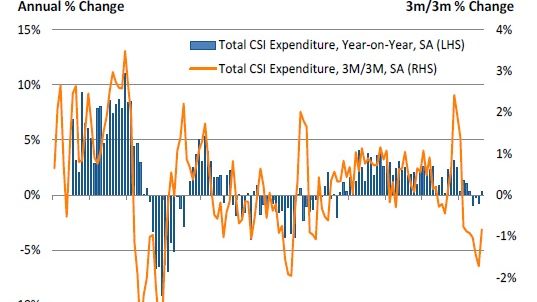 UK Consumer spending on course for weakest year since 2013 despite modest August uptick