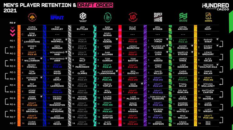 The Hundred - 2021 Men's Player Retentions