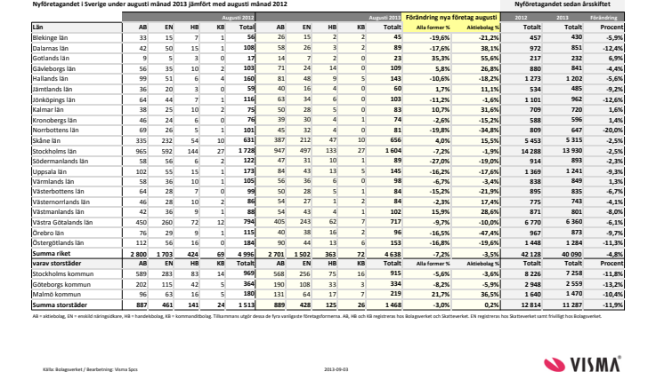 Vismas månadsrapport för nyföretagandet (augusti 2013)