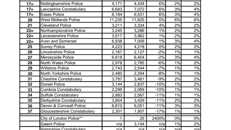 Full FOI response from police forces - recorded cases of vehicle vandalism