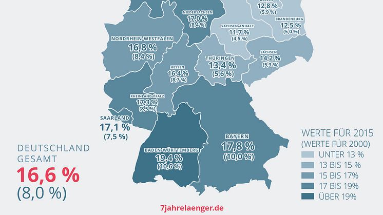 Anteil der erwerbstätigen 65- bis 70-Jährigen immer höher