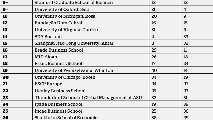 Financial Times Executive Education ranking 2017